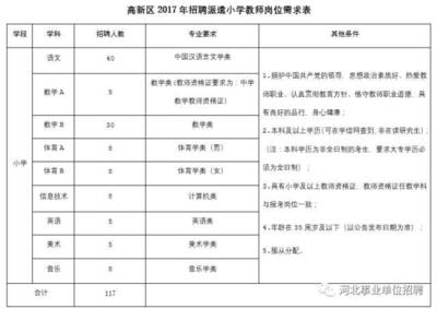 石家庄高新区2017年公开招聘派遣制教师招聘117名!邢台医专科公开选聘工作人员